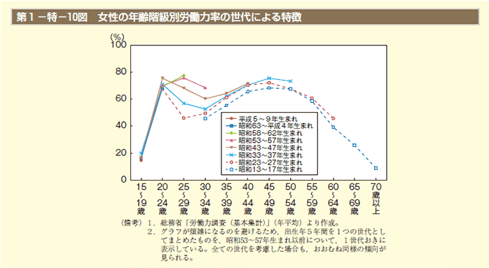 第1－特－10図　女性の年齢階級別労働力率の世代による特徴