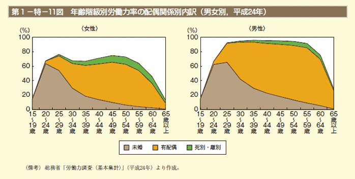 第1－特－11図　年齢階級別労働力率の配偶関係別内訳（男女別，平成24年）