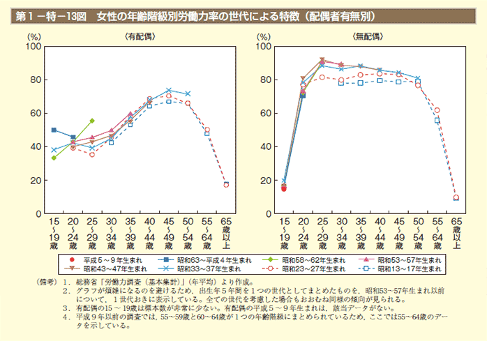 第1－特－13図　女性の年齢階級別労働力率の世代による特徴（配偶者有無別）