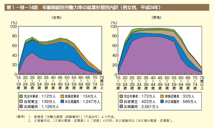 第14図　年齢階級別労働力率の就業形態別内訳（男女別，平成24年）