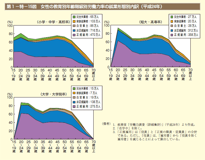 第15図　女性の教育別年齢階級別労働力率の就業形態別内訳（平成24年）