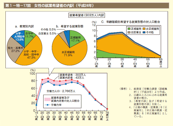 第1－特－17図　女性の就業希望者の内訳（平成24年）