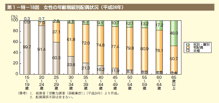 第1－特－18図　女性の年齢階級別配偶状況（平成24年）