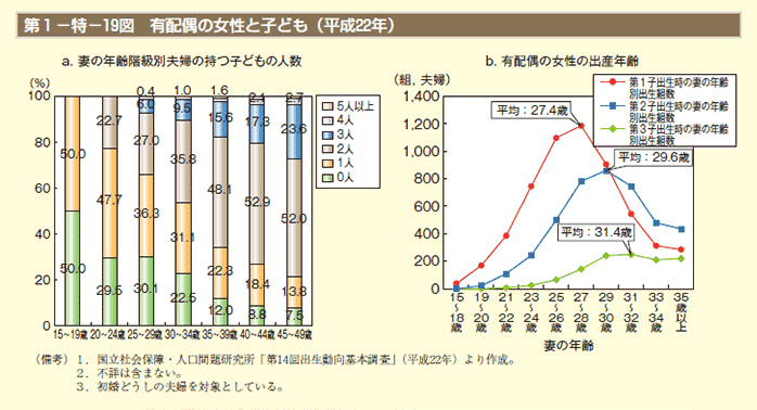 第1－特－19図　有配偶の女性と子ども（平成22年）