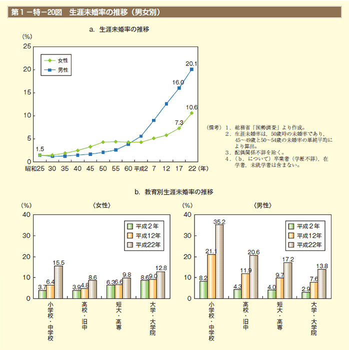 第1－特－20図　生涯未婚率の推移（男女別）