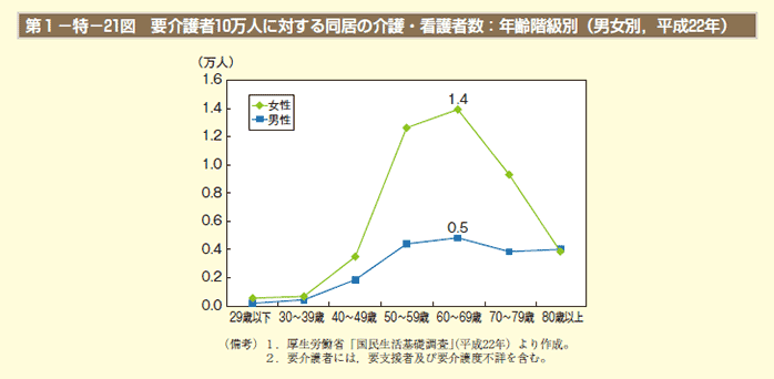 第21図　要介護者10万人に対する同居の介護・看護者数：年齢階級別（男女別，平成22年）