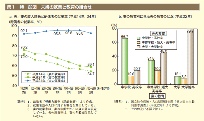 第1－特－22図　夫婦の就業と教育の組合せ