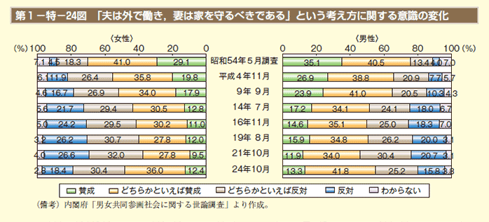 第1－特－24図　「夫は外で働き，妻は家を守るべきである」という考え方に関する意識の変化