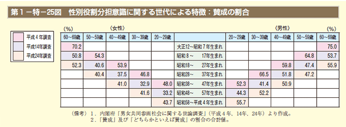 第1－特－25図　性別役割分担意識に関する世代による特徴：賛成の割合