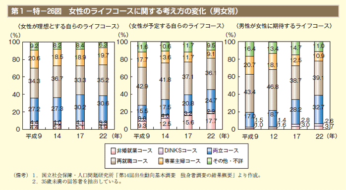 第26図　女性のライフコースに関する考え方の変化（男女別）