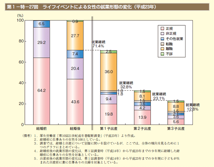 第1－特－27図　ライフイベントによる女性の就業形態の変化（平成23年）