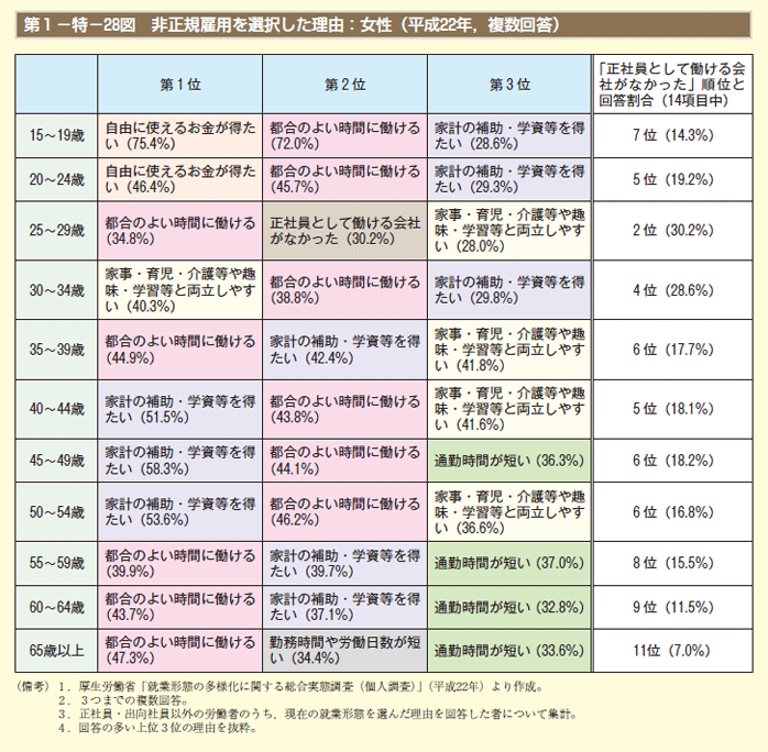 第1－特－28図　非正規雇用を選択した理由：女性（平成22年，複数回答）