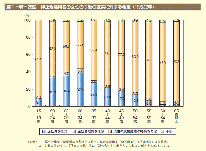 第1－特－29図　非正規雇用者の女性の今後の就業に対する希望（平成22年）