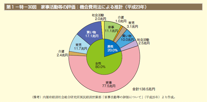 第1－特－30図　家事活動等の評価：機会費用法による推計（平成23年）