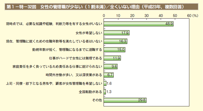 第32図　女性管理職が少ない（ 1割未満）／全くいない理由（平成23年，複数回答）