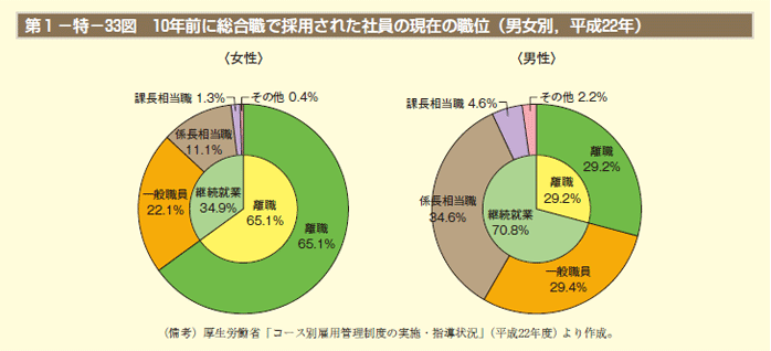 第33図　10年前に総合職で採用された社員の現在の職位（男女別，平成22年）