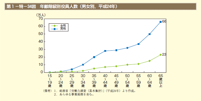 第1－特－34図　年齢階級別役員人数（男女別，平成24年）