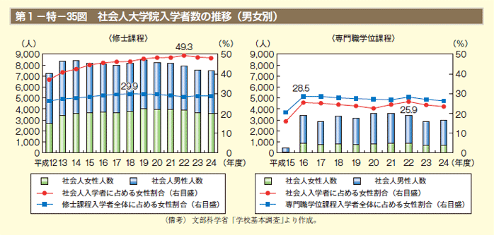 第35図　社会人大学院入学者数の推移（男女別）