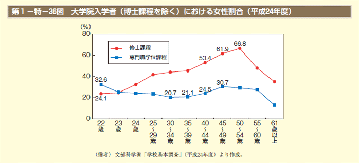 第1－特－36図　大学院入学者（博士課程を除く）における女性割合（平成24年度）