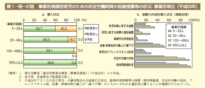 第1－特－37図　事業所規模別育児のための所定労働時間の短縮措置等の状況：事業所単位（平成23年）