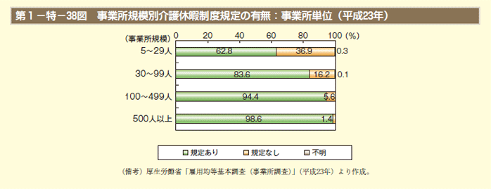 第38図　事業所規模別介護休暇制度規定の有無：事業所単位（平成23年）