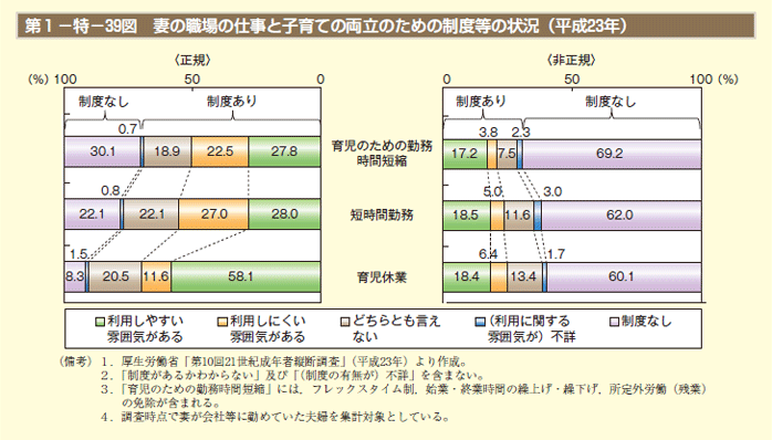 第1－特－39図　妻の職場の仕事と子育ての両立のための制度等の状況（平成23年）