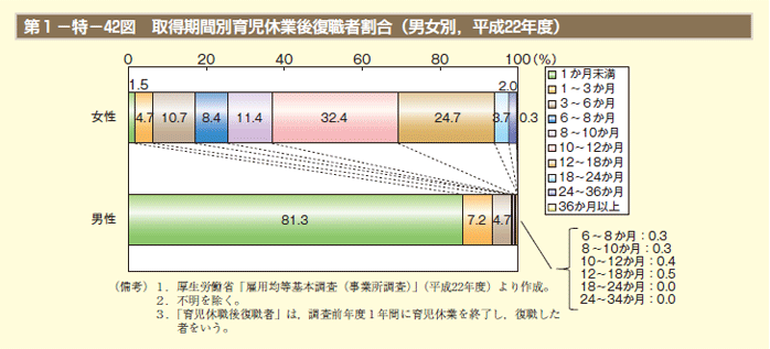 第42図　取得期間別育児休業後復職者割合（男女別，平成22年度）