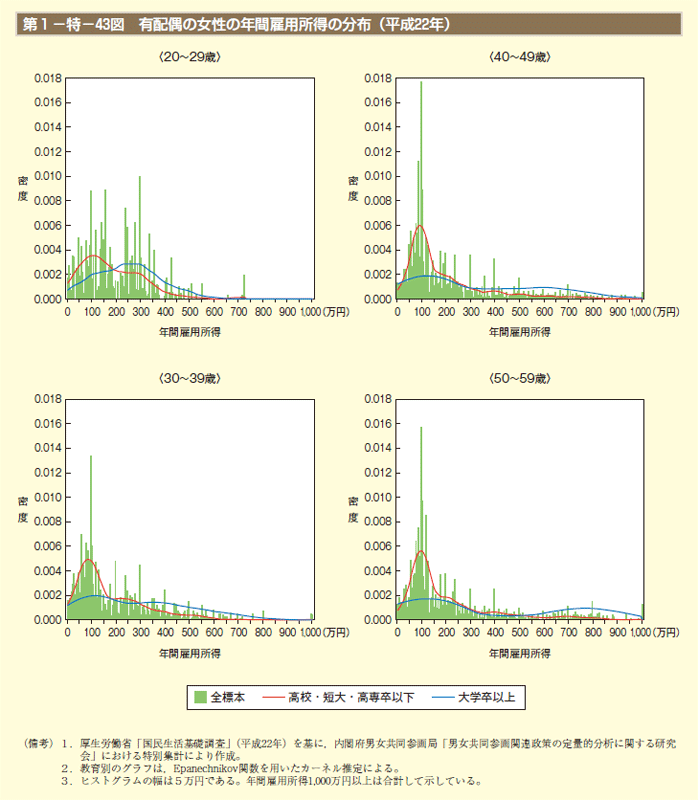 第1－特－43図　有配偶の女性の年間雇用所得の分布（平成22年）
