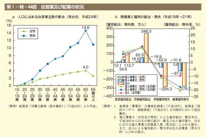 第44図　自営業及び起業の状況