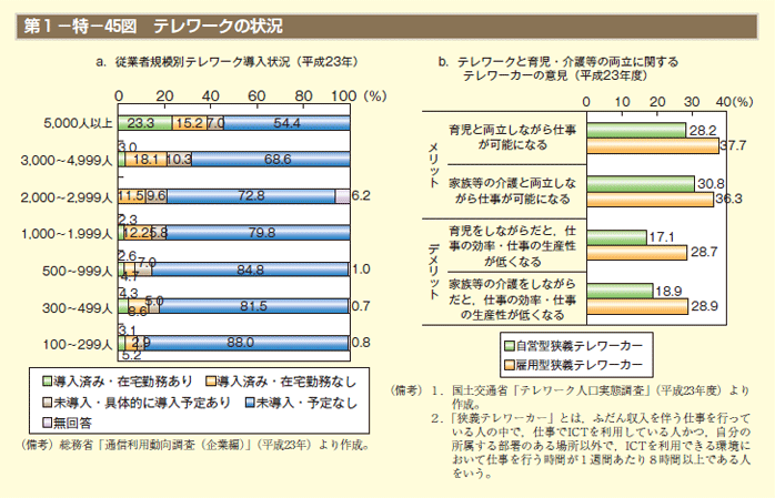 第45図　テレワークの状況