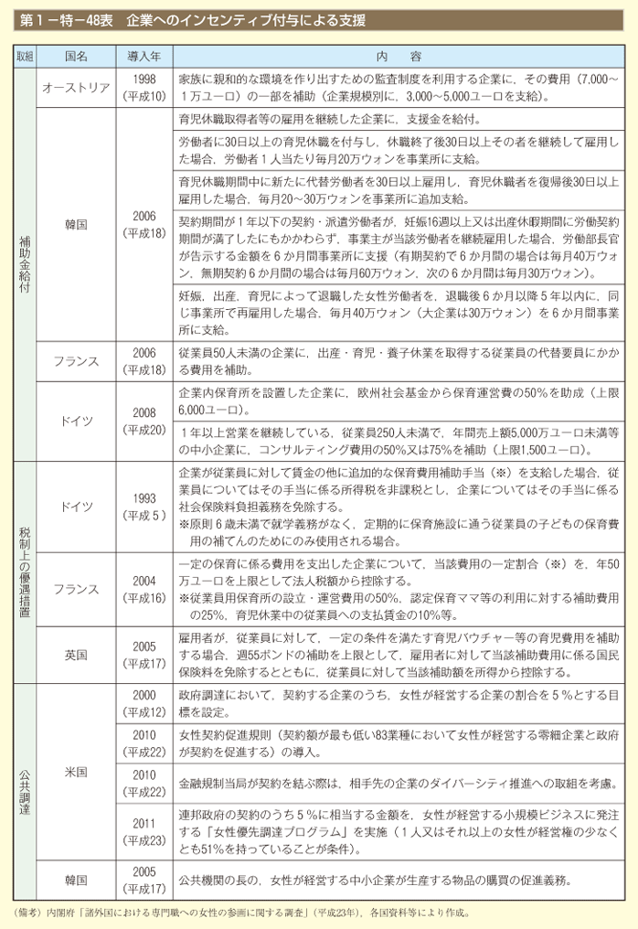 第1－特－48表　企業へのインセンティブ付与による支援