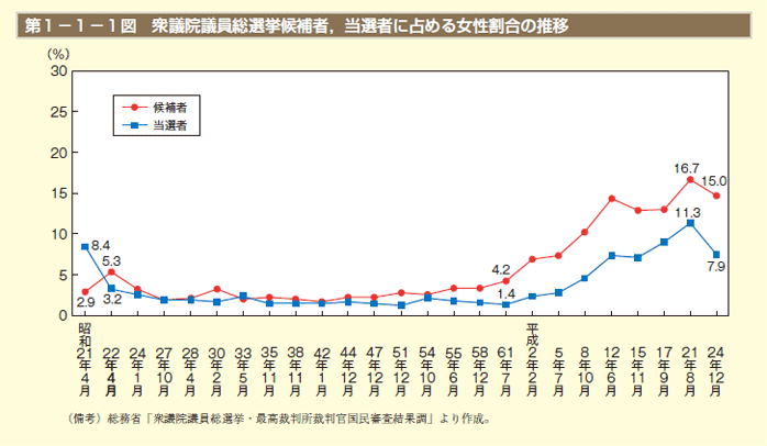 第1－1－1図　衆議院議員総選挙候補者，当選者に占める女性割合の推移