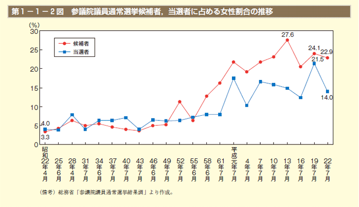 第1－1－2 図　参議院議員通常選挙候補者，当選者に占める女性割合の推移