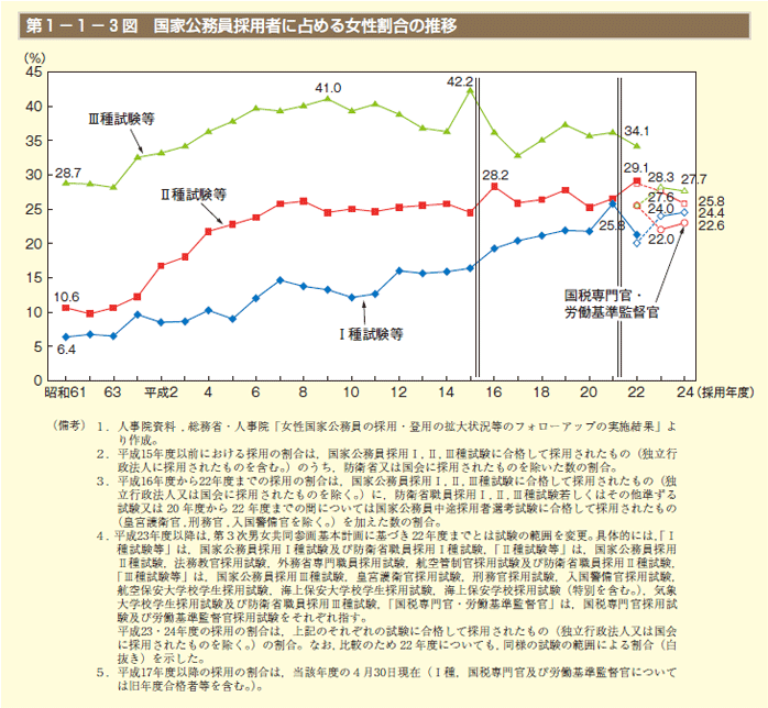 第1－1－3 図　国家公務員採用者に占める女性割合の推移