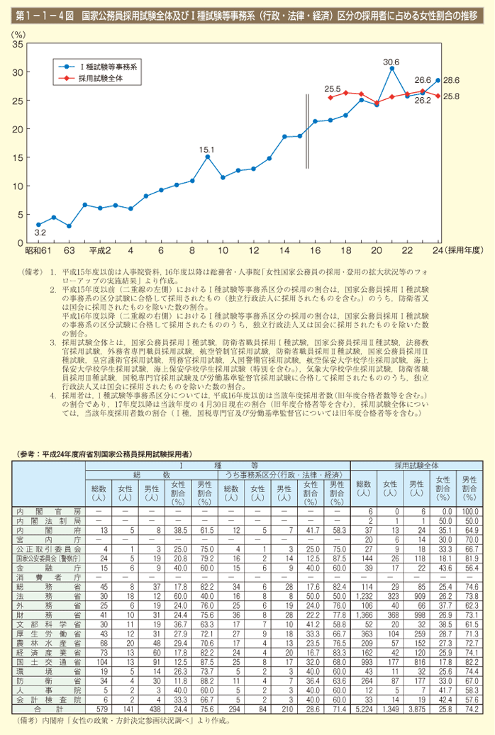 第1－1－4 図　国家公務員採用試験全体及びⅠ種試験等事務系（行政・法律・経済）区分の採用者に占める女性割合の推移