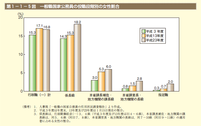 第1－1－5 図　一般職国家公務員の役職段階別の女性割合