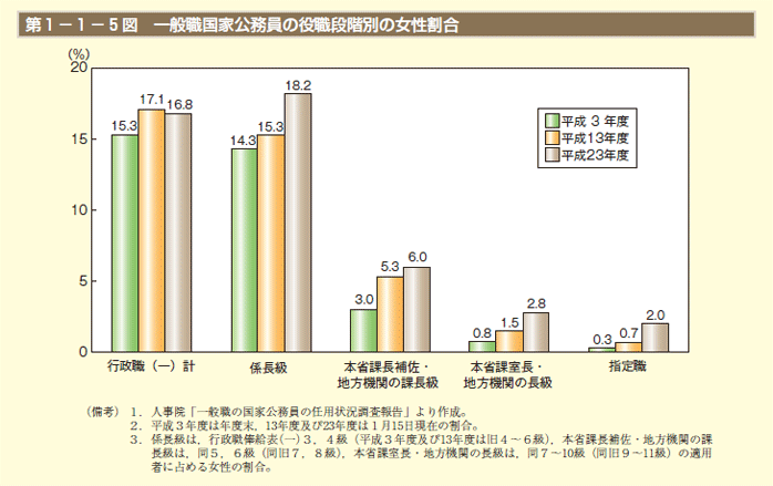 第5図　一般職国家公務員の役職段階別の女性割合