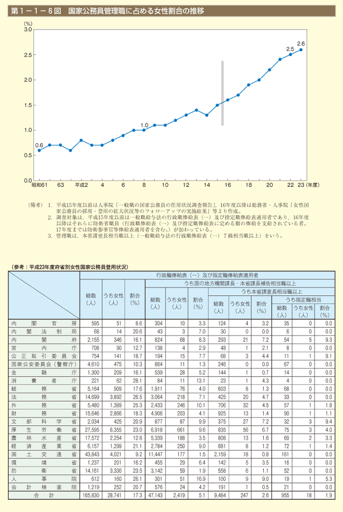 第6図　国家公務員管理職に占める女性割合の推移