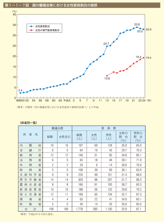 第7図　国の審議会等における女性委員割合の推移