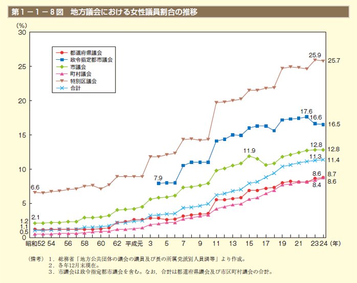 第8図　地方議会における女性議員割合の推移