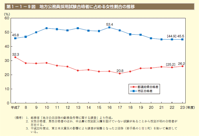 第1－1－9 図　地方公務員採用試験合格者に占める女性割合の推移