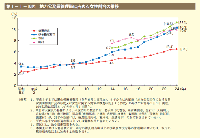 第1－1－10図　地方公務員管理職に占める女性割合の推移