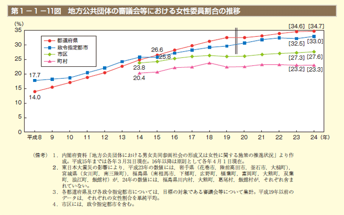 第1－1－11図　地方公共団体の審議会等における女性委員割合の推移