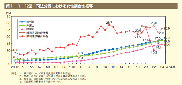 第1－1－12図　司法分野における女性割合の推移