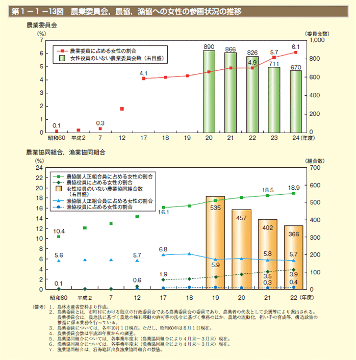 第1－1－13表　農業委員会，農協，漁協への女性の参画状況の推移