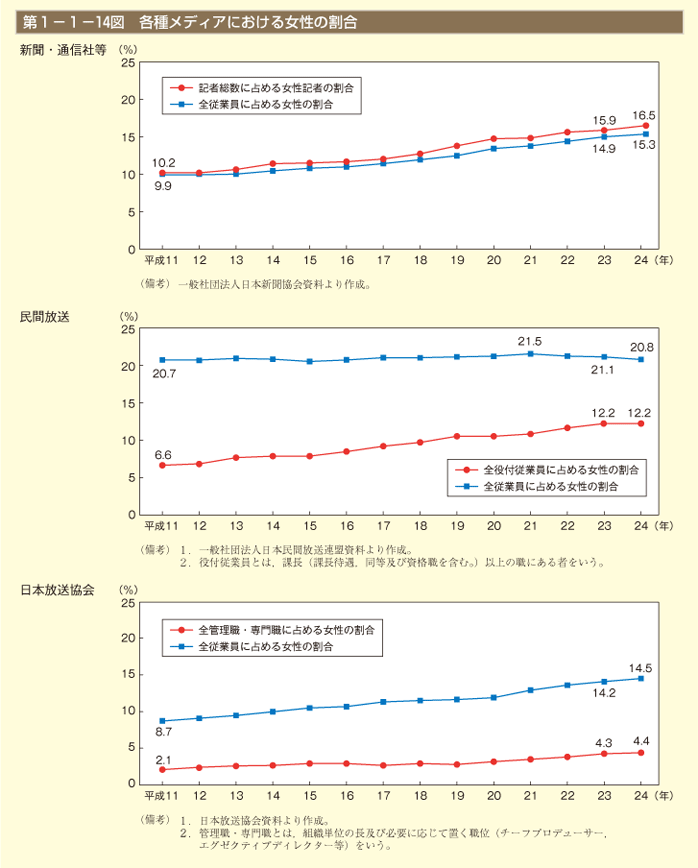 第1－1－14図　各種メディアにおける女性の割合