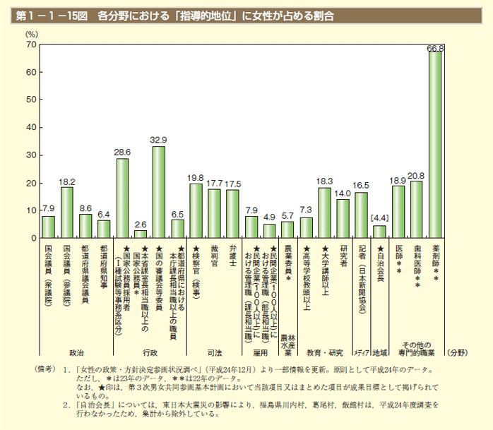 第15図　各分野における「指導的地位」に女性が占める割合