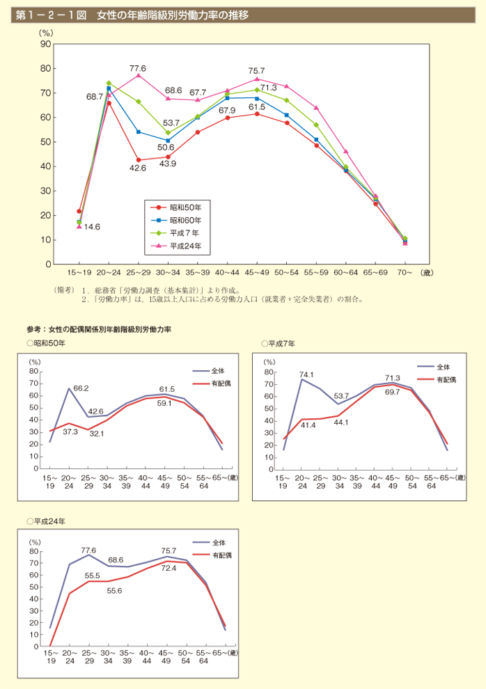 第1－2－1図　女性の年齢階級別労働力率の推移
