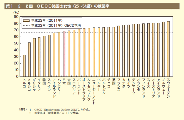 第2図　OECD諸国の女性（25～54歳）の就業率
