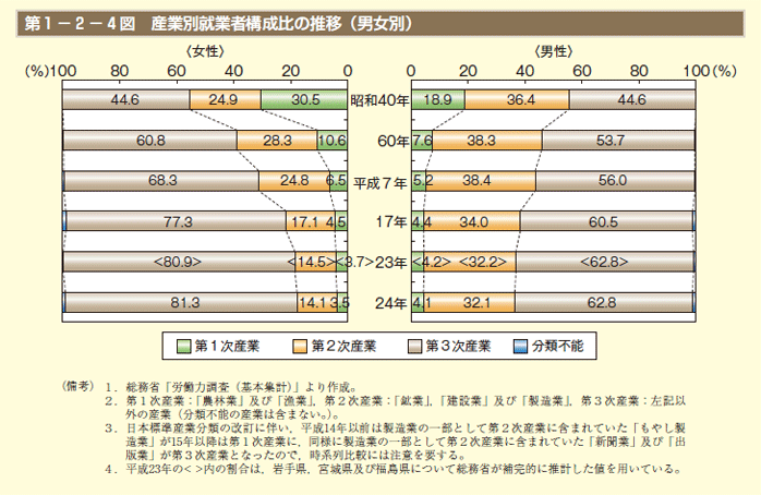 第1－2－4図　産業別就業者構成比の推移（男女別）